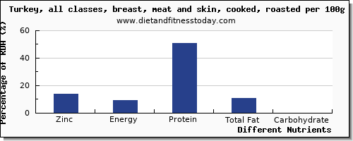 chart to show highest zinc in turkey breast per 100g